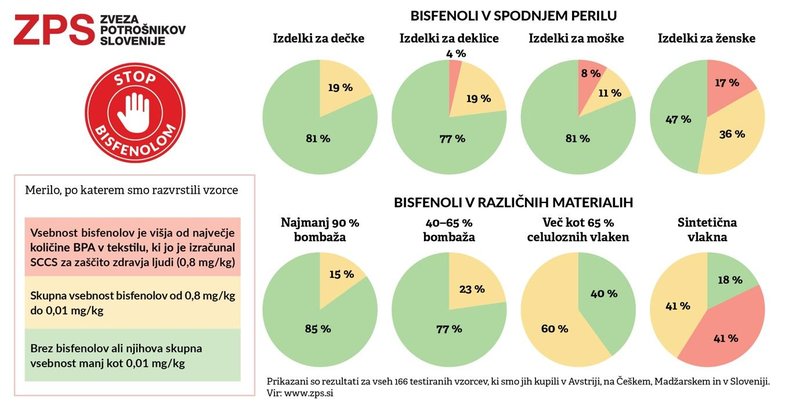 Skrb vzbujajoči testi: V tretjini vzorcev spodnjega perila po analizi ZPS-ja nevarne kemikalije